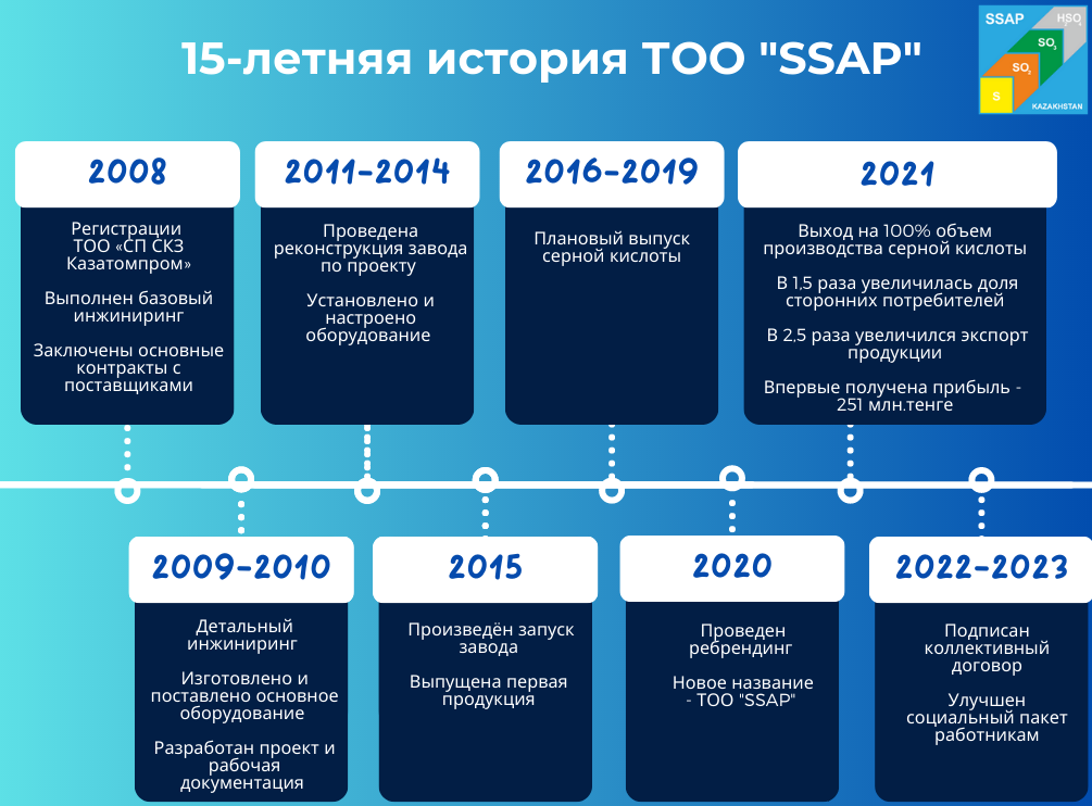 Подробнее о статье ТОО «SSAP»: 15 лет успешной работы по производству серной кислоты