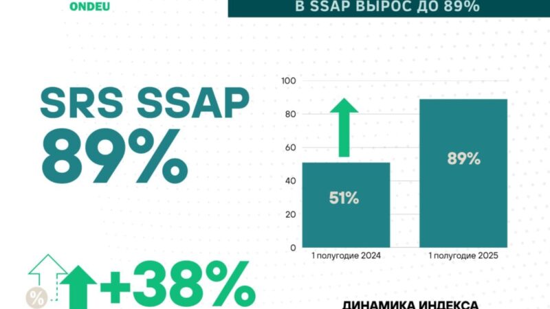 Индекс социальной стабильности в ТОО «SSAP» достиг 89%