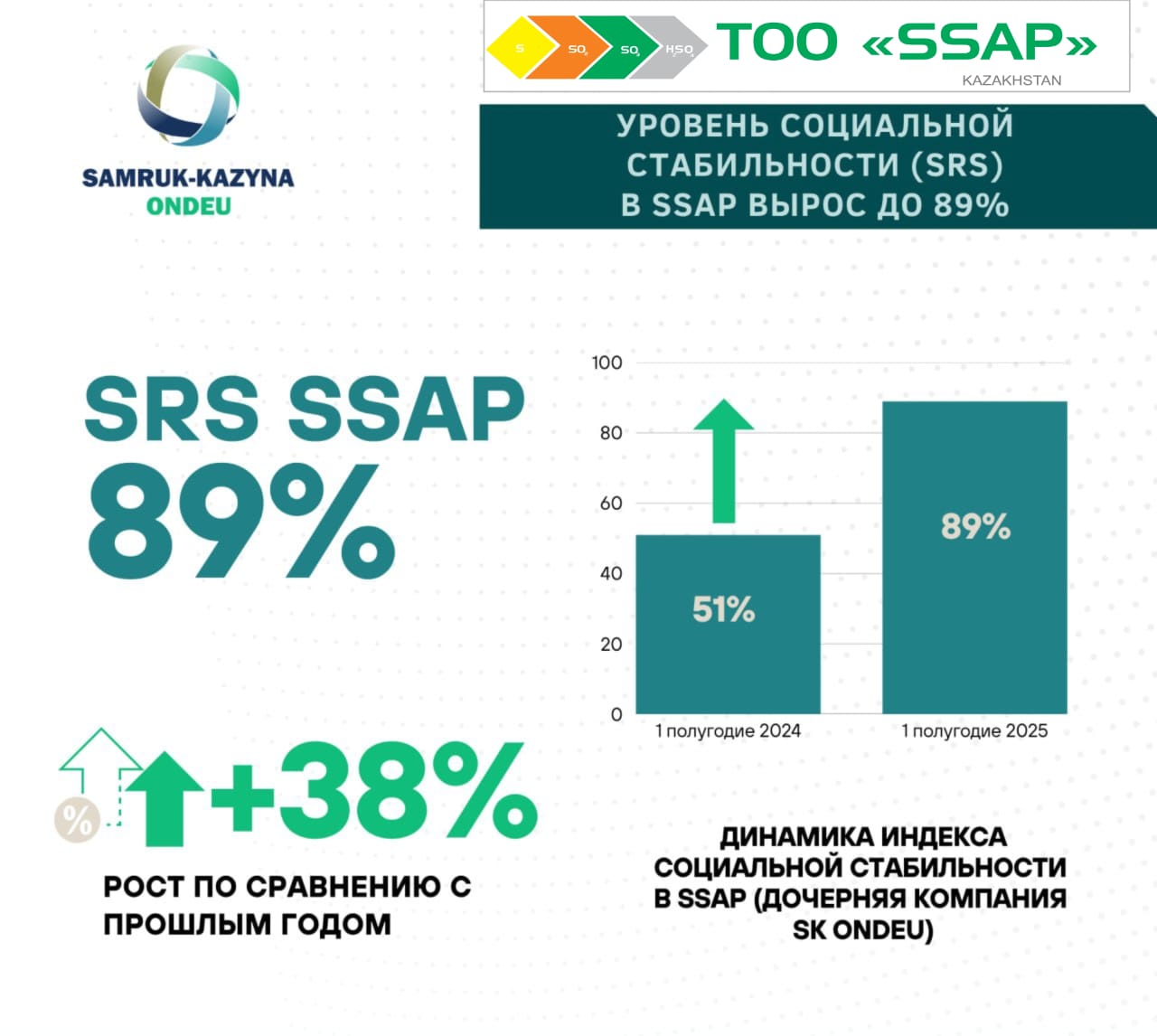 Подробнее о статье Индекс социальной стабильности в ТОО «SSAP» достиг 89%